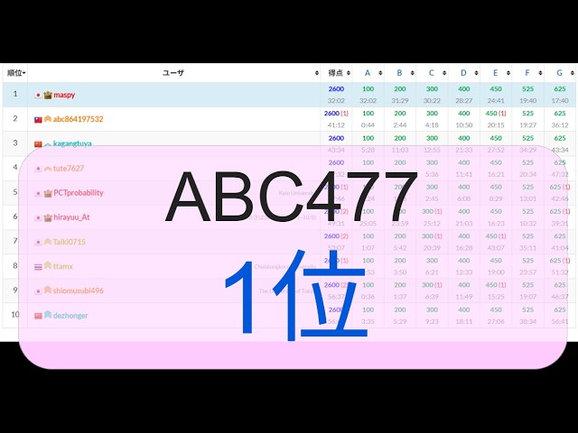 【競技プログラミング】ABC 477（1位）