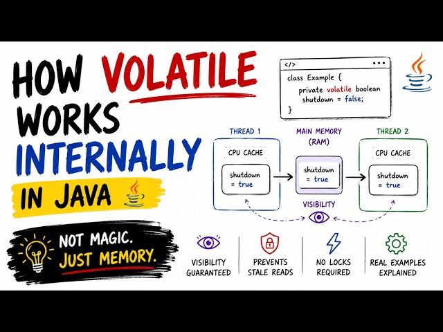 How volatile Works Internally in Java | Java Memory Model & CPU Cache Explained
