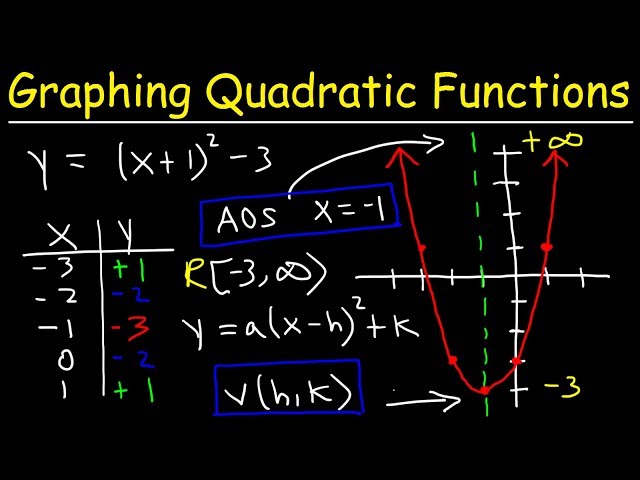 Graphing Quadratic Functions Using a Data Table | Algebra