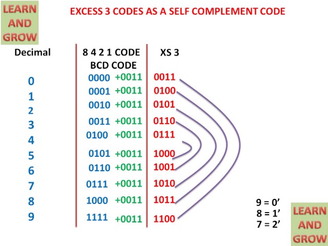 Excess 3 Codes As A Self Complement Code(हिन्दी )