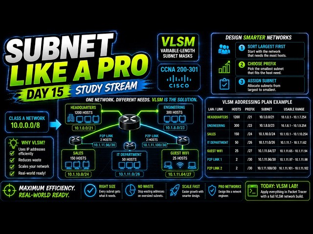 CCNA Study Stream Day 15: VLSM, Subnetting Part 3, and Designing Real Networks