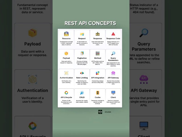 REST API Concepts Explained in 60 Seconds | HTTP Basics for Beginners