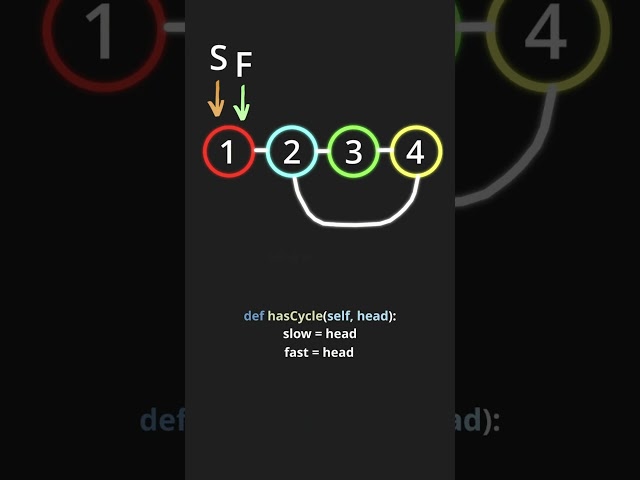 Amazon Interview Question #leetcode #coding #code,  Leetcode 141 Linked List Cycle