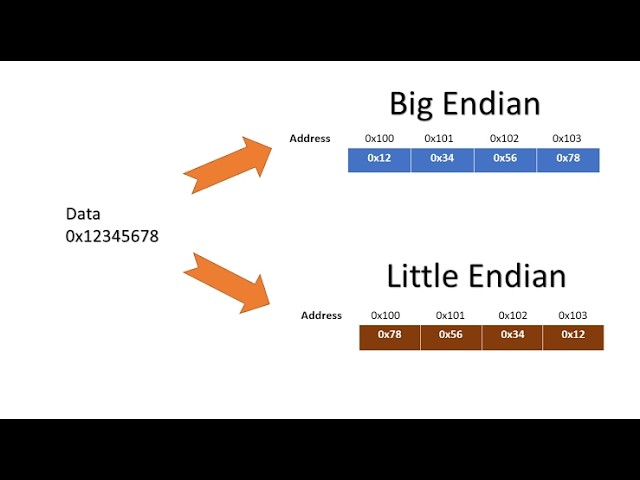 what is big endian and little endian in c..