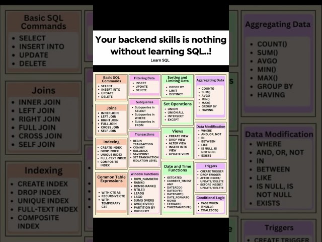 🔥 Master SQL in 2025 | Complete SQL Roadmap for Beginners to Advanced 💻📊