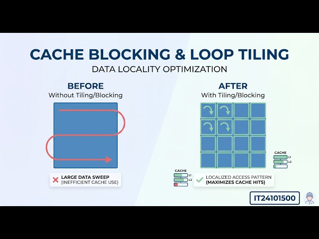 It24101500 | Cache Blocking | Loop Tiling | Parallel Computing