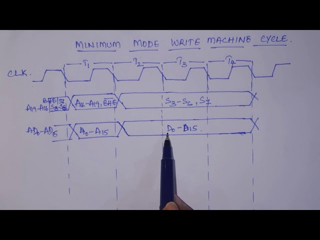 8086 MINIMUM MODE WRITE MACHINE CYCLE TIMING DIAGRAM /MPI / BY VIJAYA