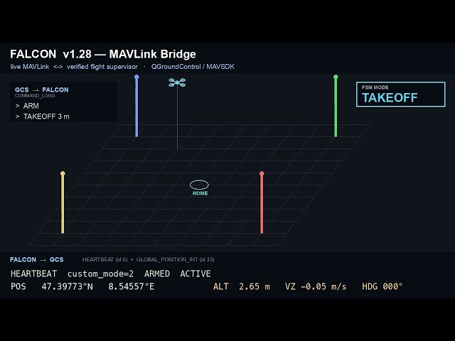 Falcon v1.28 — MAVLink Bridge: arm / launch / land from QGroundControl | verified drone flight stack