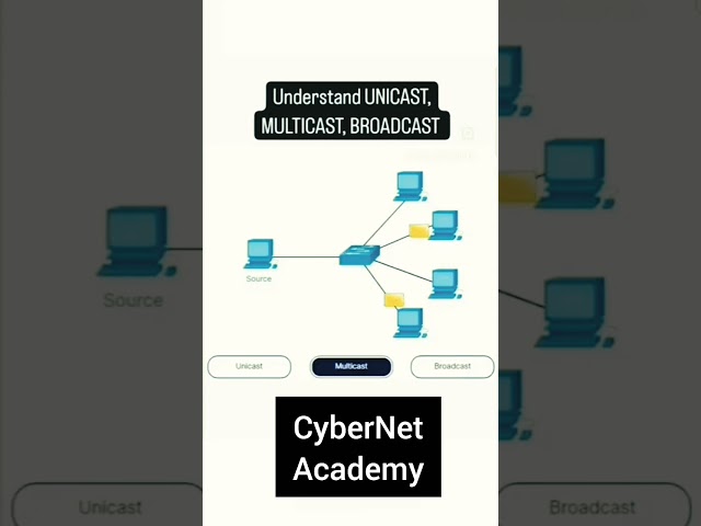 Networking Basics Unicast, Multicast Broadcast Complete Guide for Beginners Made Easy with Animation