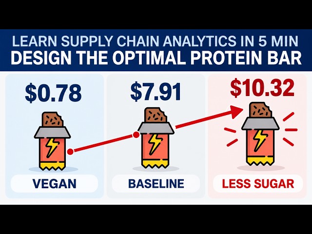 Raw Material Optimisation: Design the Cheapest Protein Bar