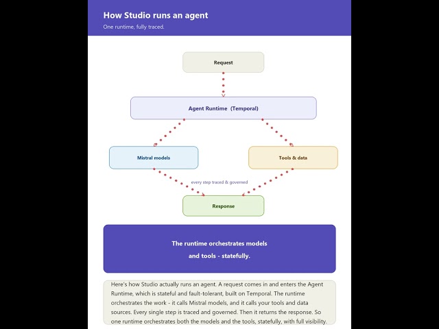 Mistral AI Isn’t Just Models Anymore (Full Stack Explained) #MistralAI #generativeai