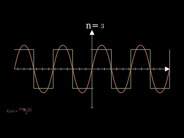 Fourier Series of a Square Wave