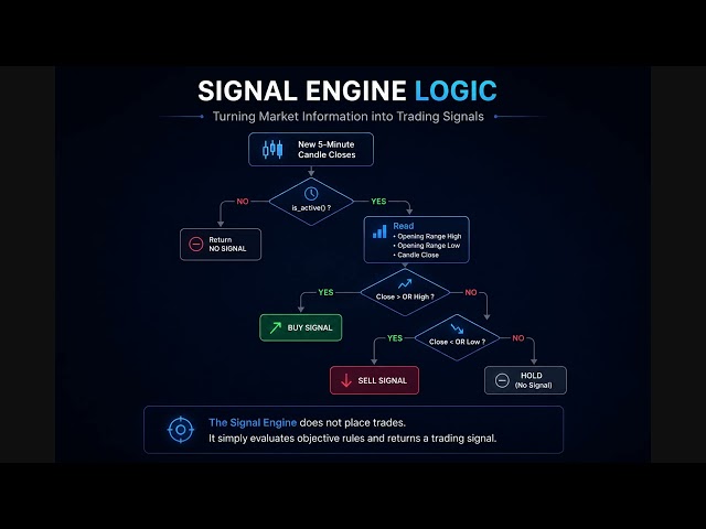 Building a Professional Trading Bot | Episode 5 - Signal Engine
