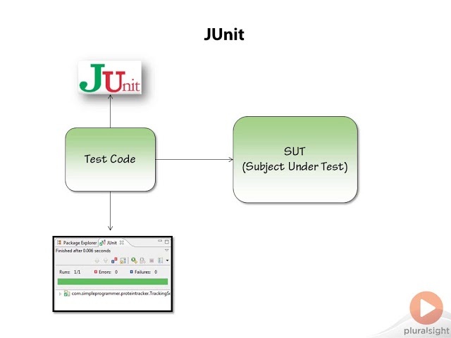 6 How JUnit Works