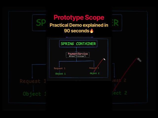 Prototype Scope in Spring Boot Explained with Practical Demo | 90 Seconds 🚀