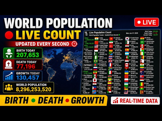 Population Count Live | Global Population Growth 24/7
