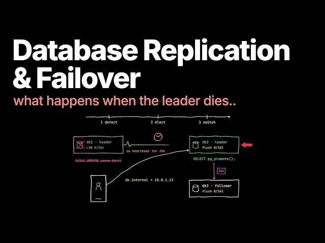Database Replication (Leader-Follower) & Failover Explained | CH09 | System Design Fundamentals