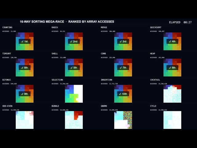 16 Sorting Algorithms Race at Once in Color — Ranked by Array Accesses (4K, Sound) | 13