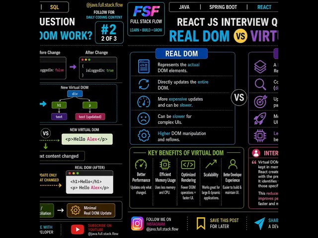 React JS Interview Question #2: What is Virtual DOM & How Does It Work? | Real DOM vs Virtual DOM
