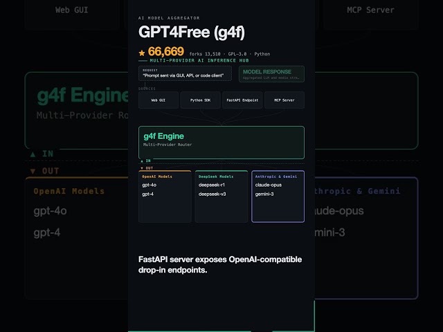 gpt4free Architecture: Unified Multi-Provider AI Routing in Python