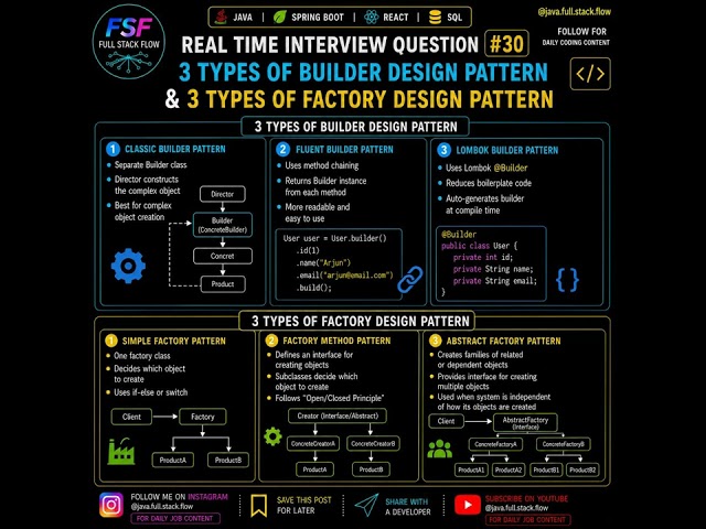 3 Builder & 3 Factory Design Patterns Every Java Developer Should Know | Interview Question #30
