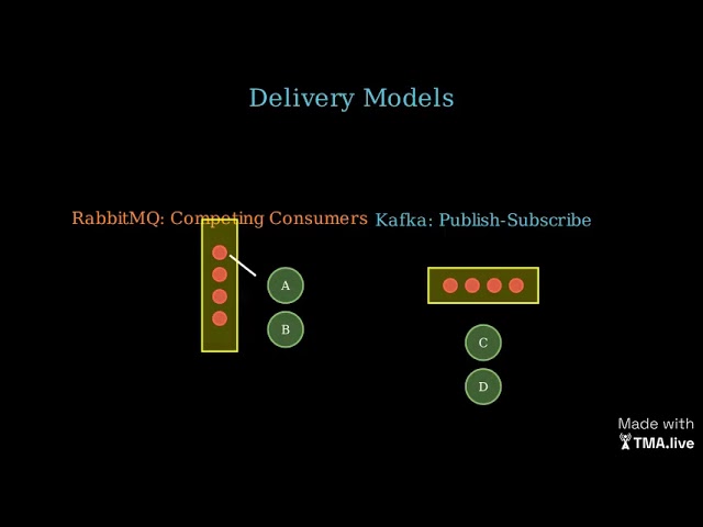Message Queues vs Streams -- Kafka vs RabbitMQ