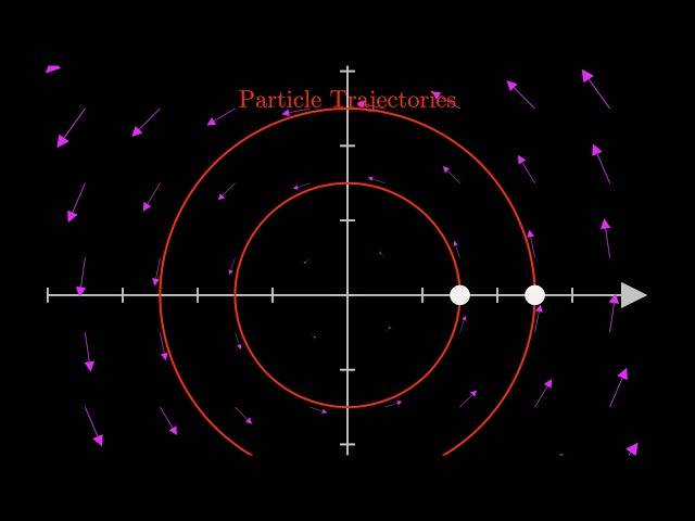 Vector Fields & Particle Trajectories in 2D | Visualizing Rotational Flow