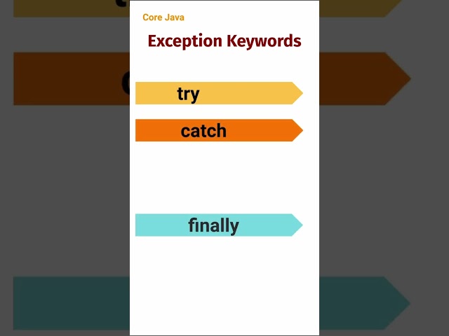 Exception Keywords (35) #corejava