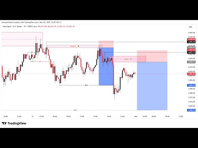 Top Down Analysis Explained | Step-By-Step | - {2nd Nov 2025}