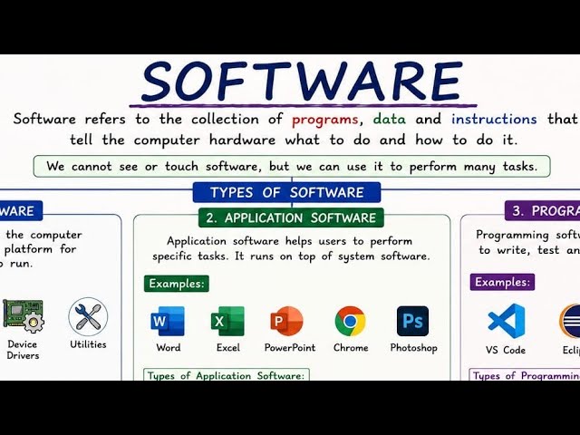 Software | What Is Computer Software | Full Explanation Of Software 