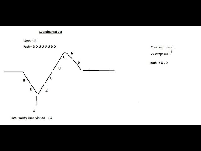 Counting Valleys Hackerrank Solution in Java