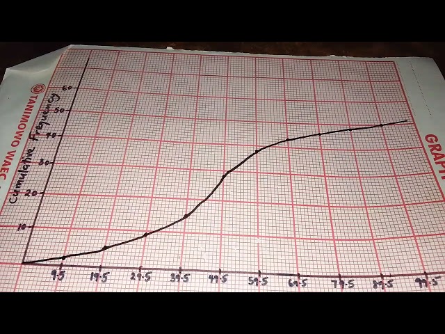 Statistics 5: Mathematics ss2 2nd term 