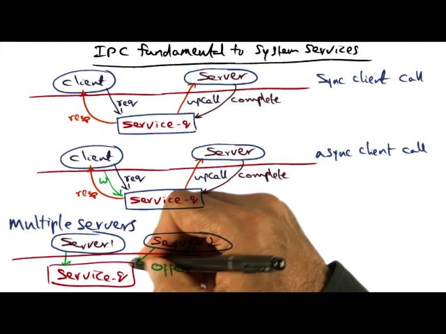 IPC Fundamental to System Services - Georgia Tech - Advanced Operating Systems