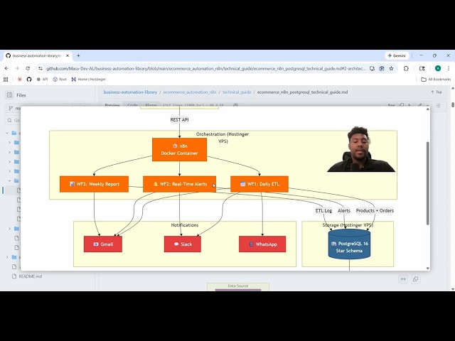 Automate Your Inventory: E-commerce Stock Alerts & Reports with n8n + PostgreSQL + Python