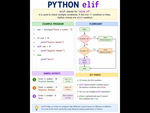 #6 -Python elif Statement Explained | Multiple Conditions in Python with Easy Program