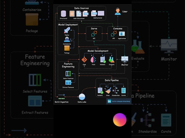 🚀Unlocking MLOps: Data to Deployment in 60 Seconds