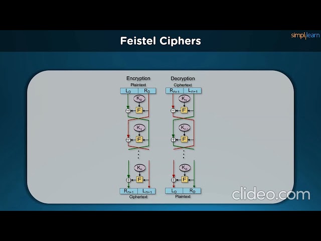 AES, DES, and RSA Encryption Explained | Simplilearm