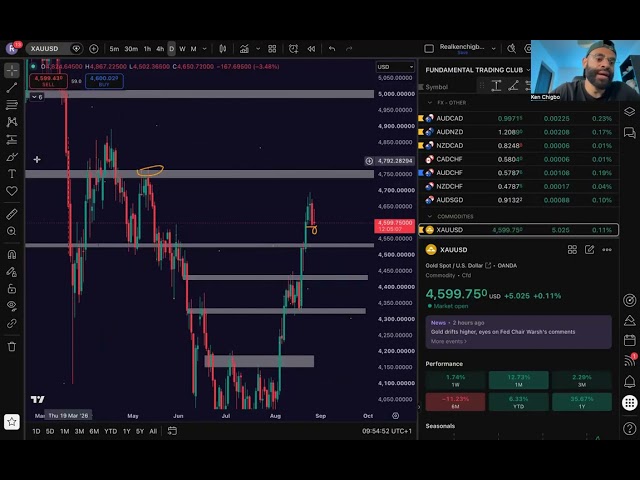 The Higher High Is In. The Higher Low Is Not | Gold 27 August 2026