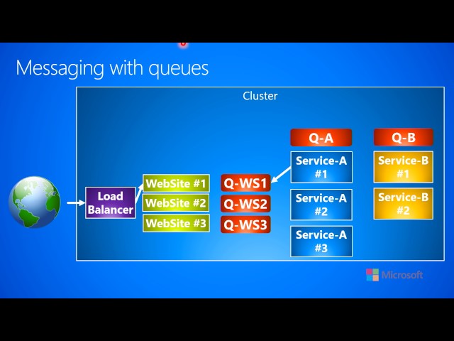 3.1.b-Messaging--Fundamentals--Messaging with queues