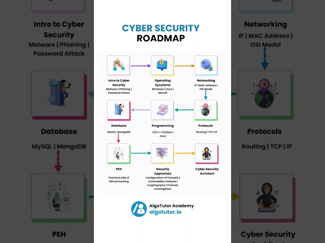Cyber Security Roadmap #trendingshorts #trendingnow #viralvideos #cybersecurity