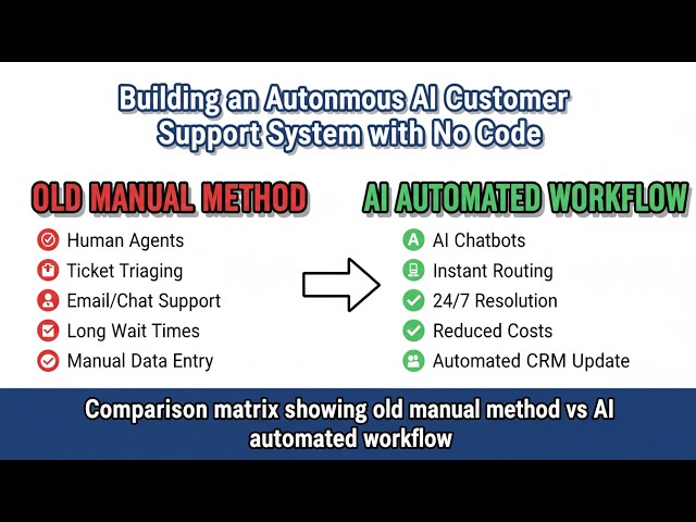 Building an Autonomous AI Customer Support System with No Code.