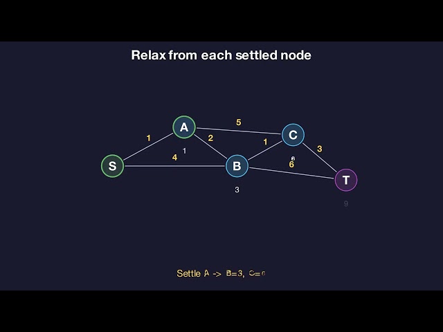 Dijkstra's Algorithm Explained Visually (Full Tutorial)