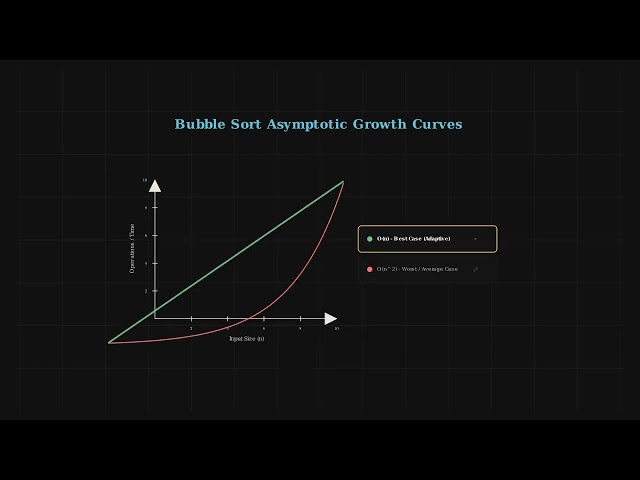 Bubble Sort