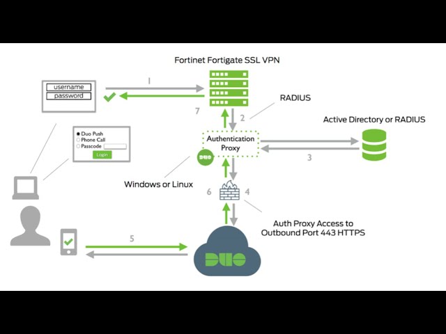 How to Set up Duo MFA for FortiGate SSL VPN (LDAP/RADIUS) | Step-by-Step Tutorial
