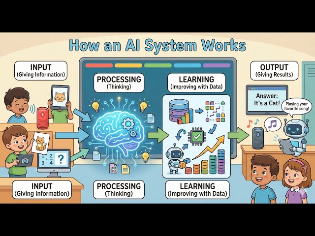 Learning AI and Robotics! for class 9 Topic 2
