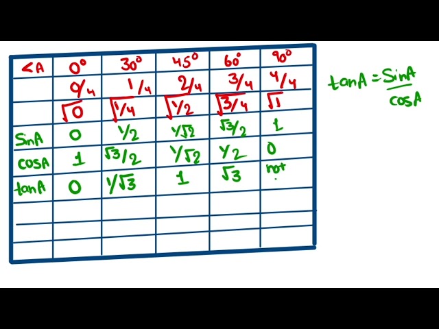 Trigonometry table in minutes | class 10 maths trigonometry table | class 10 marhs