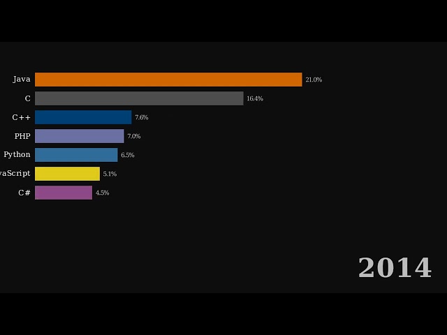 The Rise and Fall of Programming Languages 2008–2024 📊