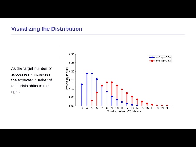 Probability and Probability Distributions - Negative Binomial Distribution