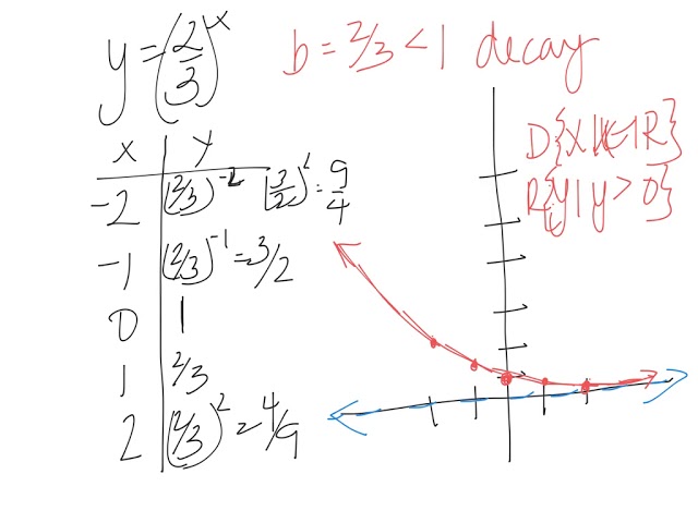 6.1 Graphing exponential functions and word problems
