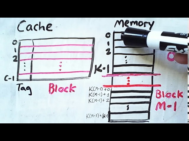 Introduction to Cache Memory Concepts
